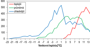 TZB-info - Hodnocení SCOP tepelných čerpadel pro vytápění