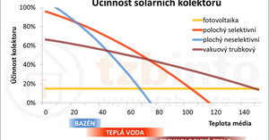 TZB-info - Příprava teplé vody - fotovoltaika nebo solární tepelné kolektory?