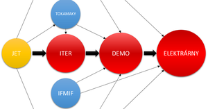 TZB-info - Elektřina z fúze (III) - reaktory ITER, HiPER a DEMO