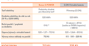 TZB-info - Síť jako baterie: Poradíme, jak využít střešní fotovoltaiku na 100 procent